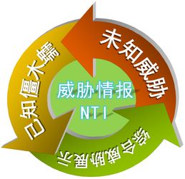 綠盟公共互聯(lián)網(wǎng)安全監(jiān)控 為企業(yè)構(gòu)筑智能、協(xié)同、主動(dòng)的防御體系