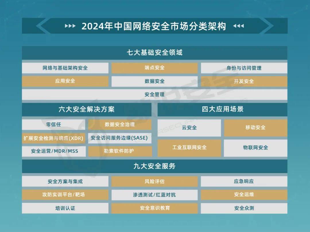2024年中國(guó)網(wǎng)絡(luò)安全市場(chǎng)全景圖 互聯(lián)網(wǎng)安全服務(wù)深度解析